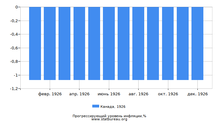 Прогрессирующий уровень инфляции в Канаде за 1926 год