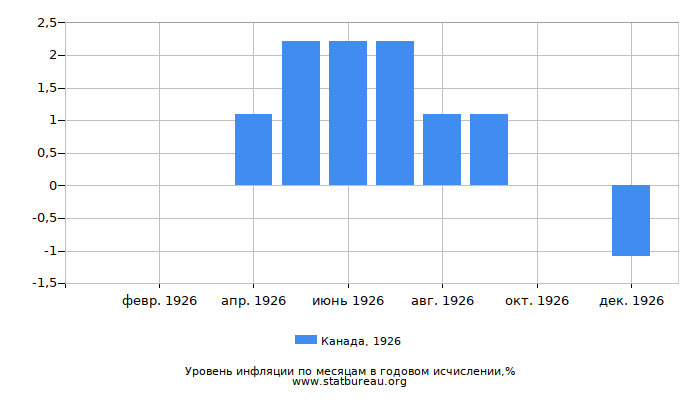 Уровень инфляции в Канаде за 1926 год в годовом исчислении Уровень инфляции в Канаде за 1926 год в годовом исчислении