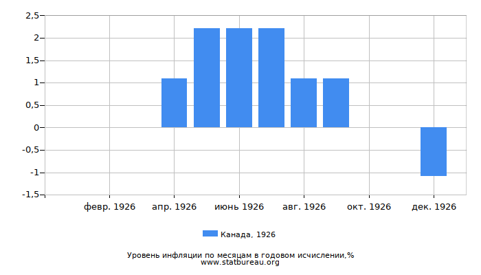 Уровень инфляции в Канаде за 1926 год в годовом исчислении