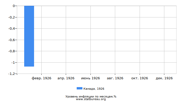Уровень инфляции в Канаде за 1926 год по месяцам