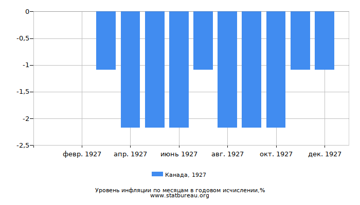 Уровень инфляции в Канаде за 1927 год в годовом исчислении Уровень инфляции в Канаде за 1927 год в годовом исчислении