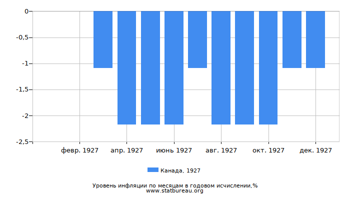 Уровень инфляции в Канаде за 1927 год в годовом исчислении