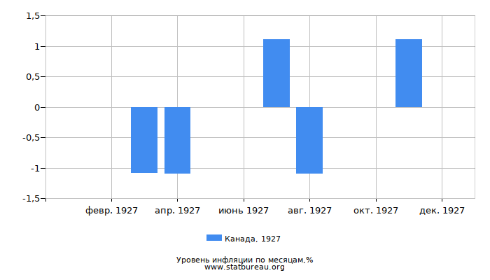 Уровень инфляции в Канаде за 1927 год по месяцам Уровень инфляции в Канаде за 1927 год по месяцам