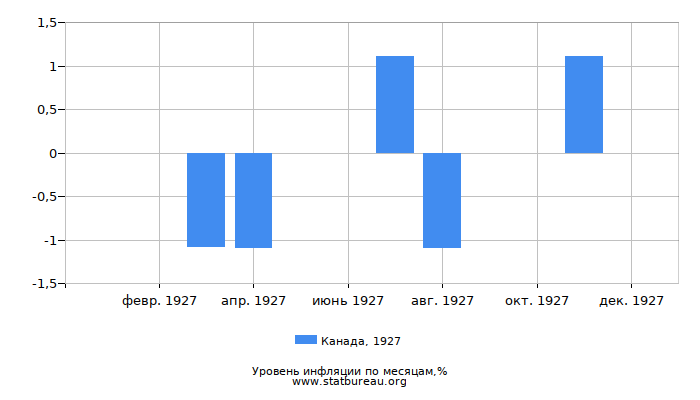 Уровень инфляции в Канаде за 1927 год по месяцам