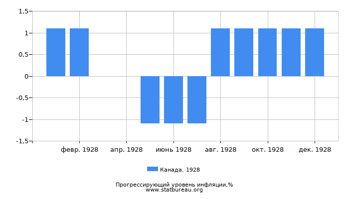 Прогрессирующий уровень инфляции в Канаде за 1928 год