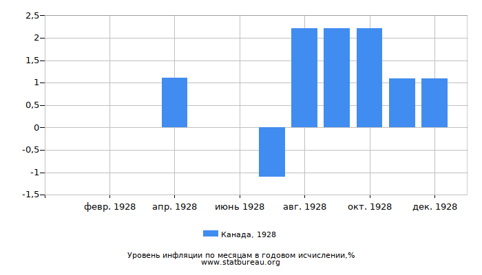 Уровень инфляции в Канаде за 1928 год в годовом исчислении