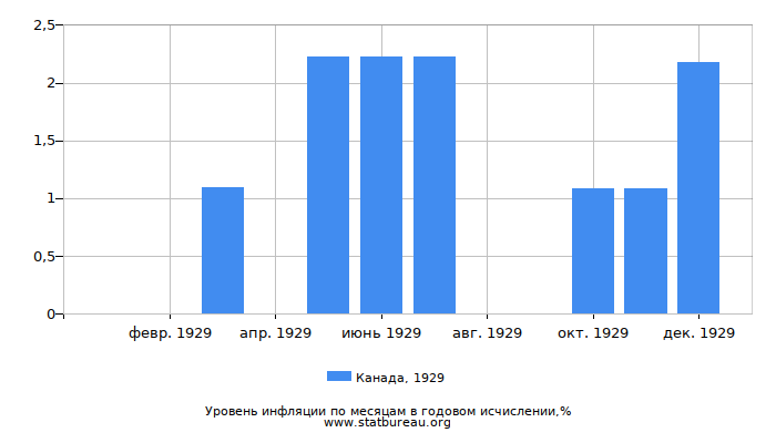 Уровень инфляции в Канаде за 1929 год в годовом исчислении Уровень инфляции в Канаде за 1929 год в годовом исчислении