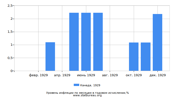 Уровень инфляции в Канаде за 1929 год в годовом исчислении