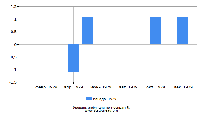 Уровень инфляции в Канаде за 1929 год по месяцам