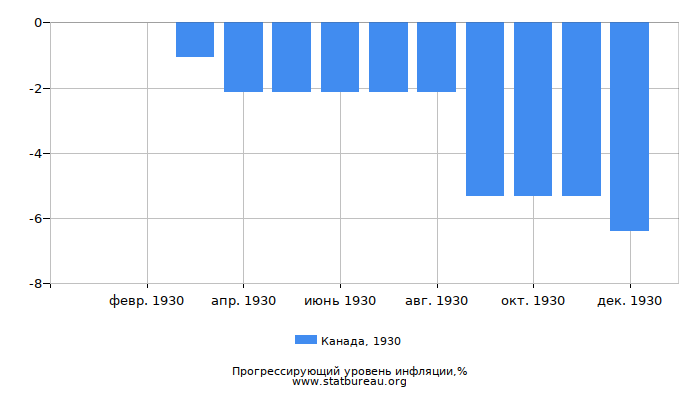 Прогрессирующий уровень инфляции в Канаде за 1930 год Прогрессирующий уровень инфляции в Канаде за 1930 год