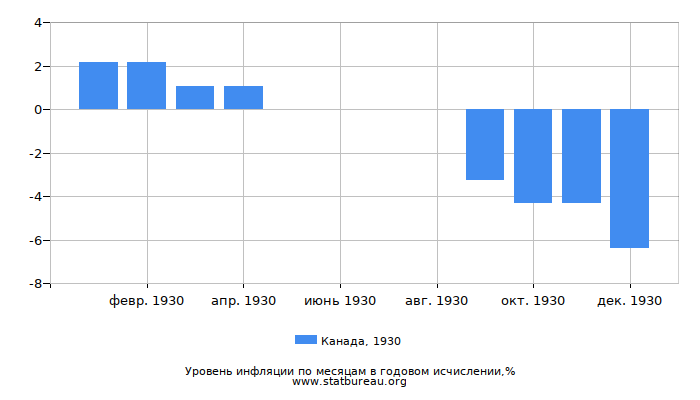 Уровень инфляции в Канаде за 1930 год в годовом исчислении Уровень инфляции в Канаде за 1930 год в годовом исчислении