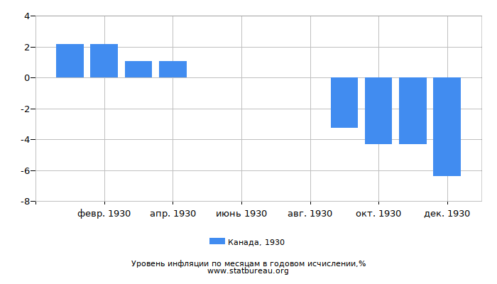 Уровень инфляции в Канаде за 1930 год в годовом исчислении