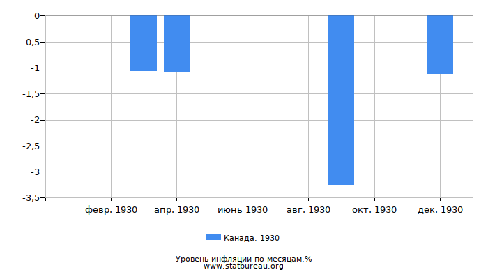 Уровень инфляции в Канаде за 1930 год по месяцам