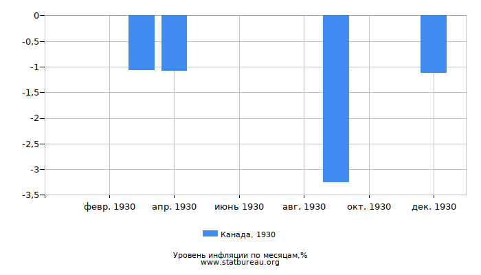 Уровень инфляции в Канаде за 1930 год по месяцам Уровень инфляции в Канаде за 1930 год по месяцам