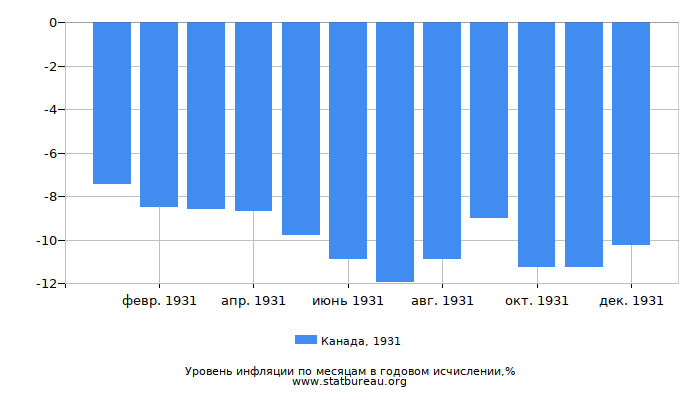 Уровень инфляции в Канаде за 1931 год в годовом исчислении