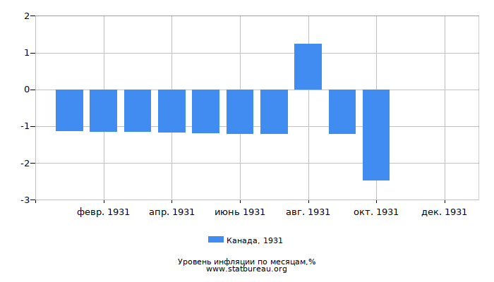 Уровень инфляции в Канаде за 1931 год по месяцам