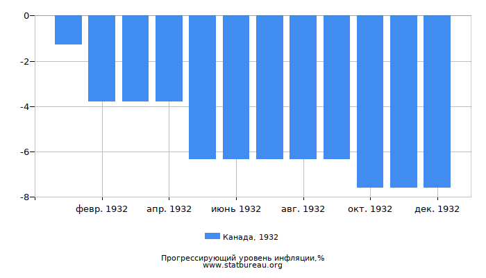 Прогрессирующий уровень инфляции в Канаде за 1932 год Прогрессирующий уровень инфляции в Канаде за 1932 год