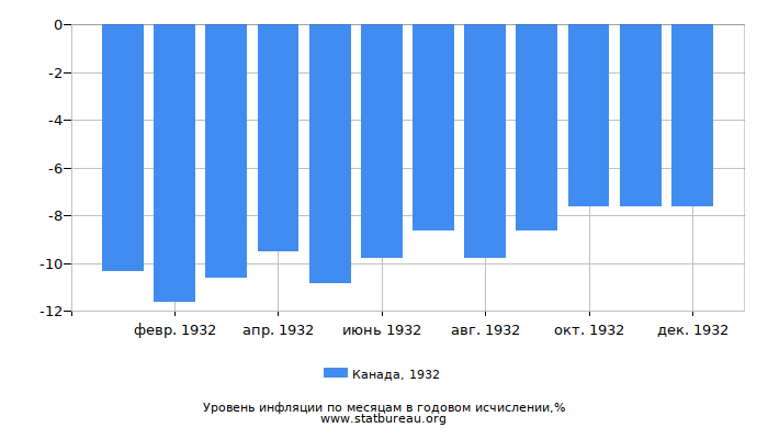 Уровень инфляции в Канаде за 1932 год в годовом исчислении Уровень инфляции в Канаде за 1932 год в годовом исчислении
