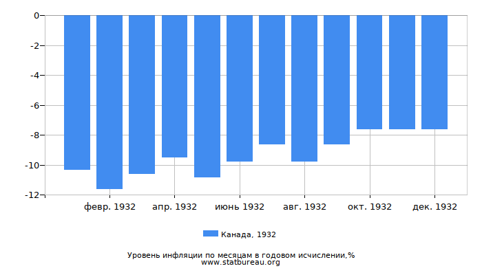 Уровень инфляции в Канаде за 1932 год в годовом исчислении