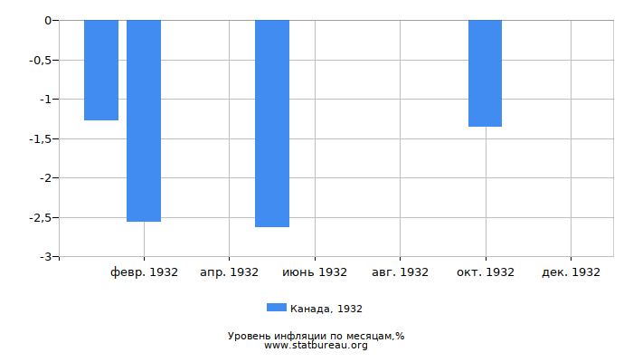 Уровень инфляции в Канаде за 1932 год по месяцам Уровень инфляции в Канаде за 1932 год по месяцам