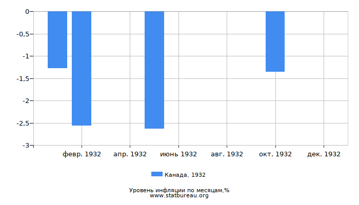 Уровень инфляции в Канаде за 1932 год по месяцам