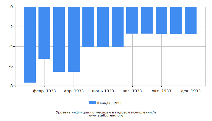 Уровень инфляции в Канаде за 1933 год в годовом исчислении