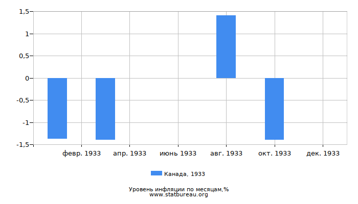 Уровень инфляции в Канаде за 1933 год по месяцам Уровень инфляции в Канаде за 1933 год по месяцам