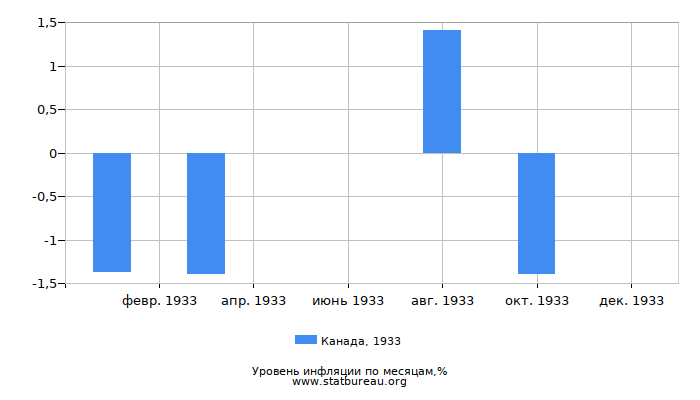 Уровень инфляции в Канаде за 1933 год по месяцам