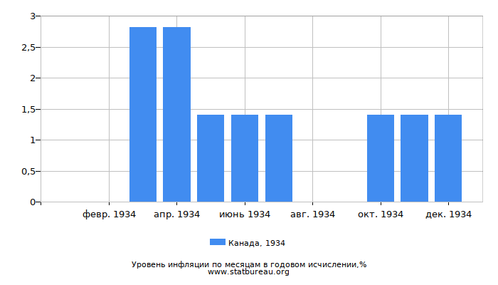 Уровень инфляции в Канаде за 1934 год в годовом исчислении