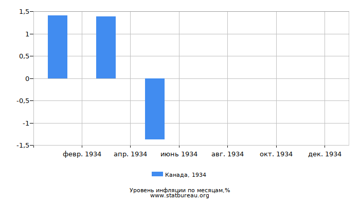 Уровень инфляции в Канаде за 1934 год по месяцам