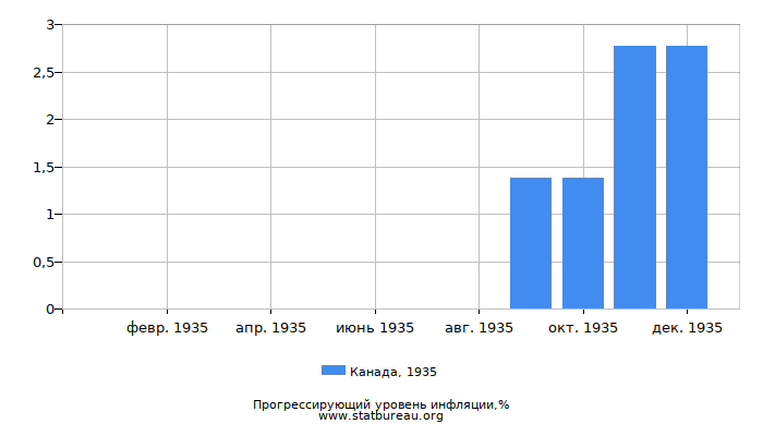 Прогрессирующий уровень инфляции в Канаде за 1935 год