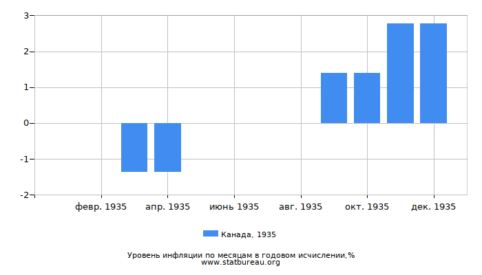 Уровень инфляции в Канаде за 1935 год в годовом исчислении Уровень инфляции в Канаде за 1935 год в годовом исчислении