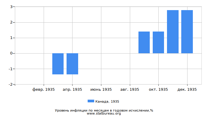 Уровень инфляции в Канаде за 1935 год в годовом исчислении