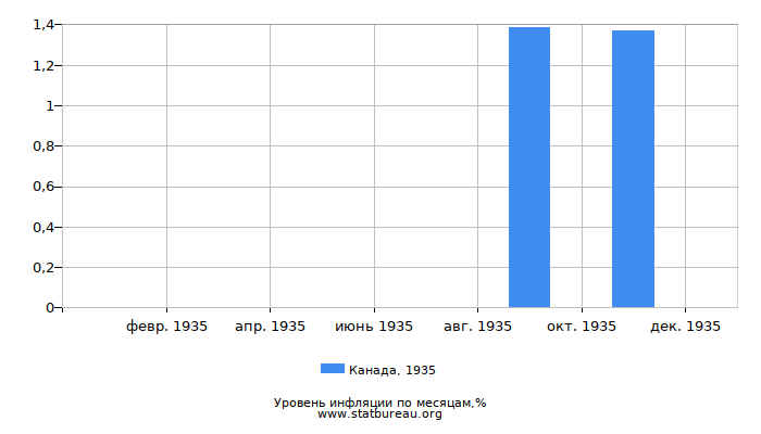 Уровень инфляции в Канаде за 1935 год по месяцам