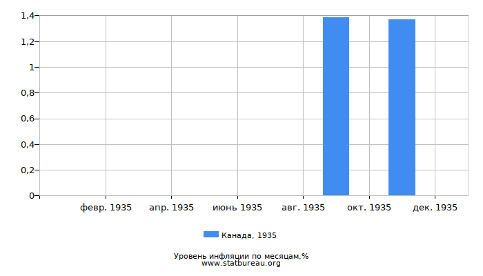 Уровень инфляции в Канаде за 1935 год по месяцам Уровень инфляции в Канаде за 1935 год по месяцам