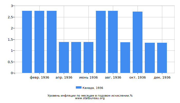 Уровень инфляции в Канаде за 1936 год в годовом исчислении