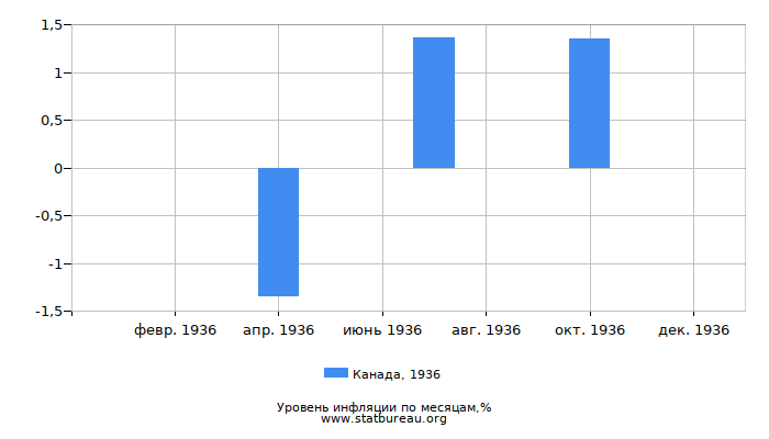 Уровень инфляции в Канаде за 1936 год по месяцам