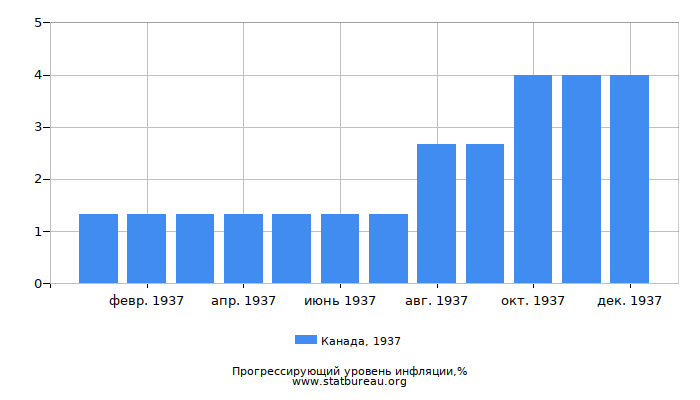 Прогрессирующий уровень инфляции в Канаде за 1937 год Прогрессирующий уровень инфляции в Канаде за 1937 год
