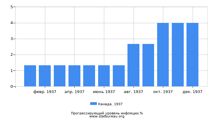 Прогрессирующий уровень инфляции в Канаде за 1937 год