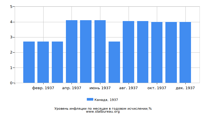 Уровень инфляции в Канаде за 1937 год в годовом исчислении