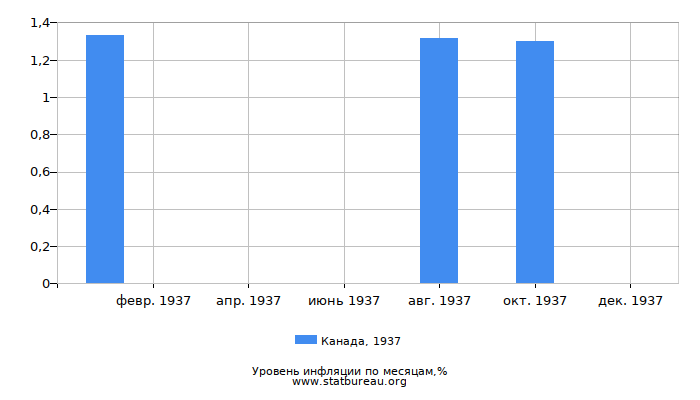 Уровень инфляции в Канаде за 1937 год по месяцам