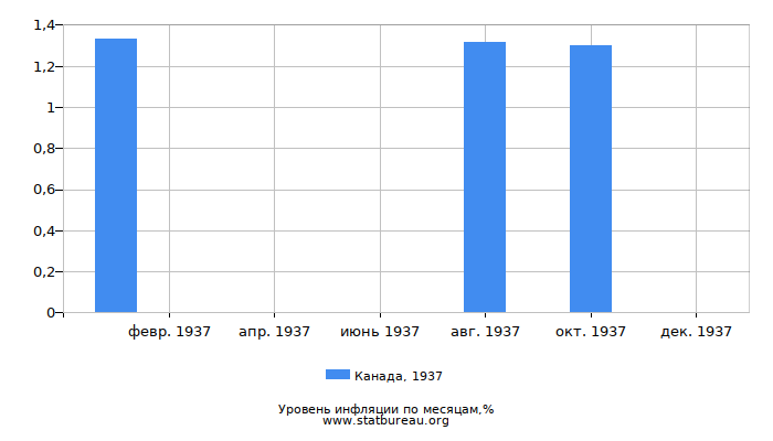 Уровень инфляции в Канаде за 1937 год по месяцам Уровень инфляции в Канаде за 1937 год по месяцам