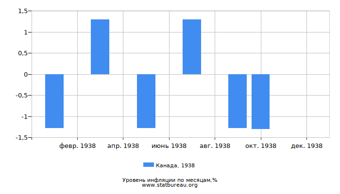 Уровень инфляции в Канаде за 1938 год по месяцам