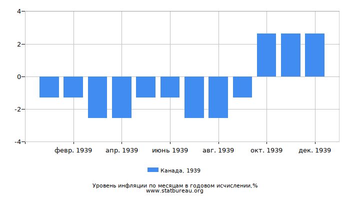 Уровень инфляции в Канаде за 1939 год в годовом исчислении Уровень инфляции в Канаде за 1939 год в годовом исчислении