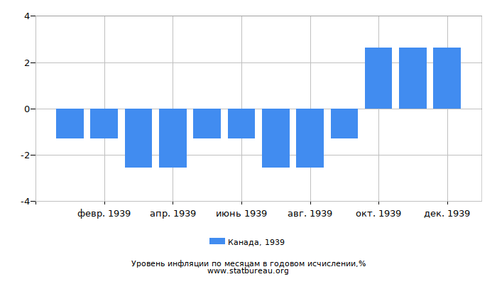 Уровень инфляции в Канаде за 1939 год в годовом исчислении