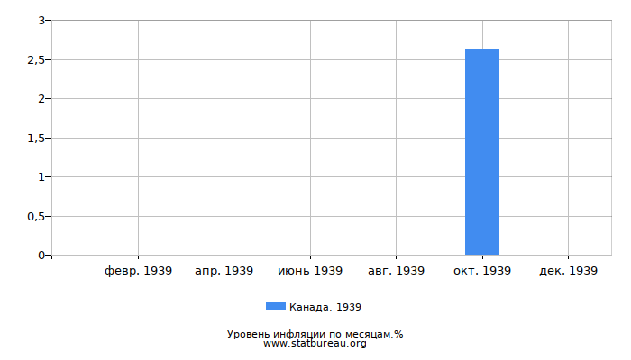 Уровень инфляции в Канаде за 1939 год по месяцам