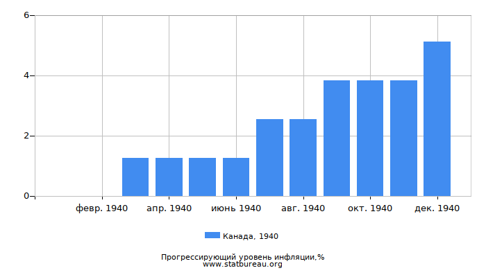 Прогрессирующий уровень инфляции в Канаде за 1940 год