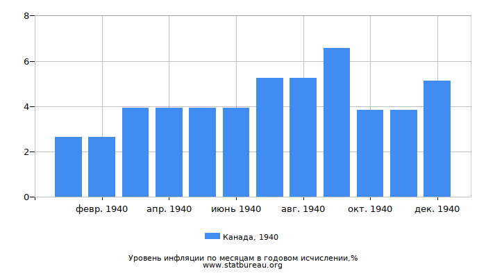 Уровень инфляции в Канаде за 1940 год в годовом исчислении