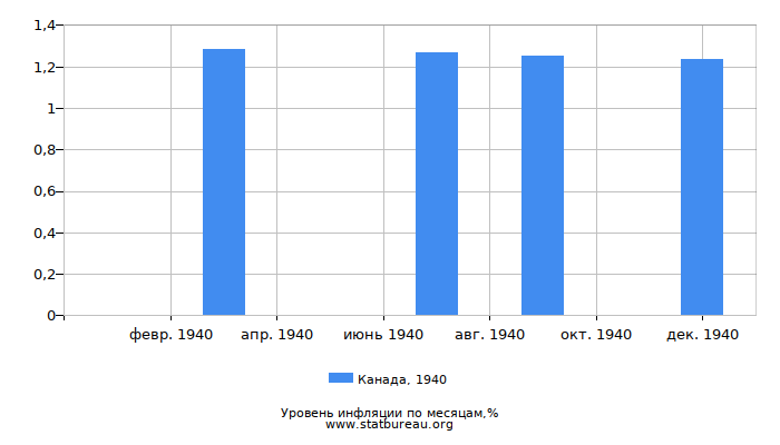 Уровень инфляции в Канаде за 1940 год по месяцам