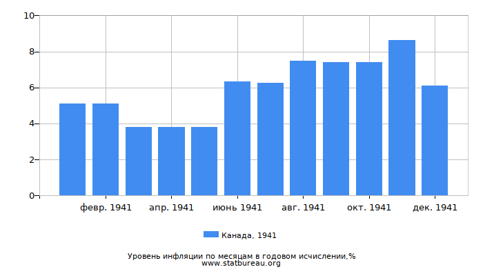 Уровень инфляции в Канаде за 1941 год в годовом исчислении